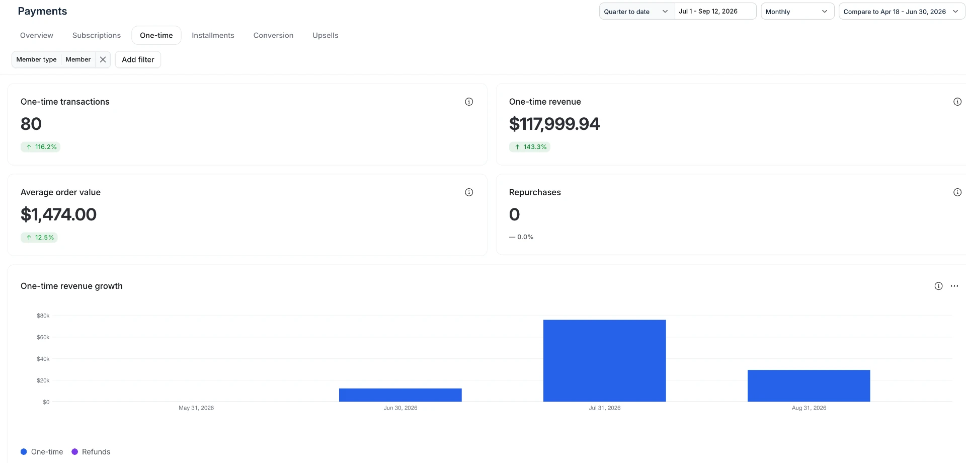 Client quarterly one-time revenue dashboard showing $117,999.94 with strong revenue growth