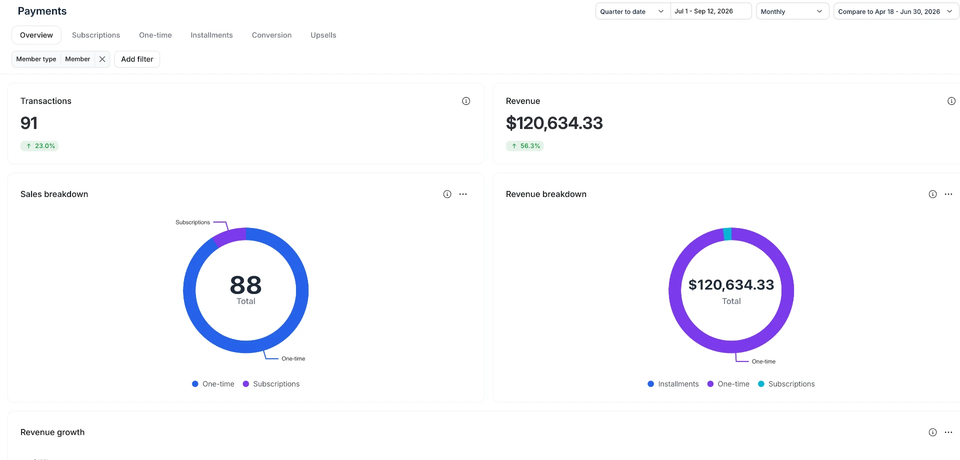 Client payments overview dashboard showing 91 transactions and $120,634.33 in quarterly revenue