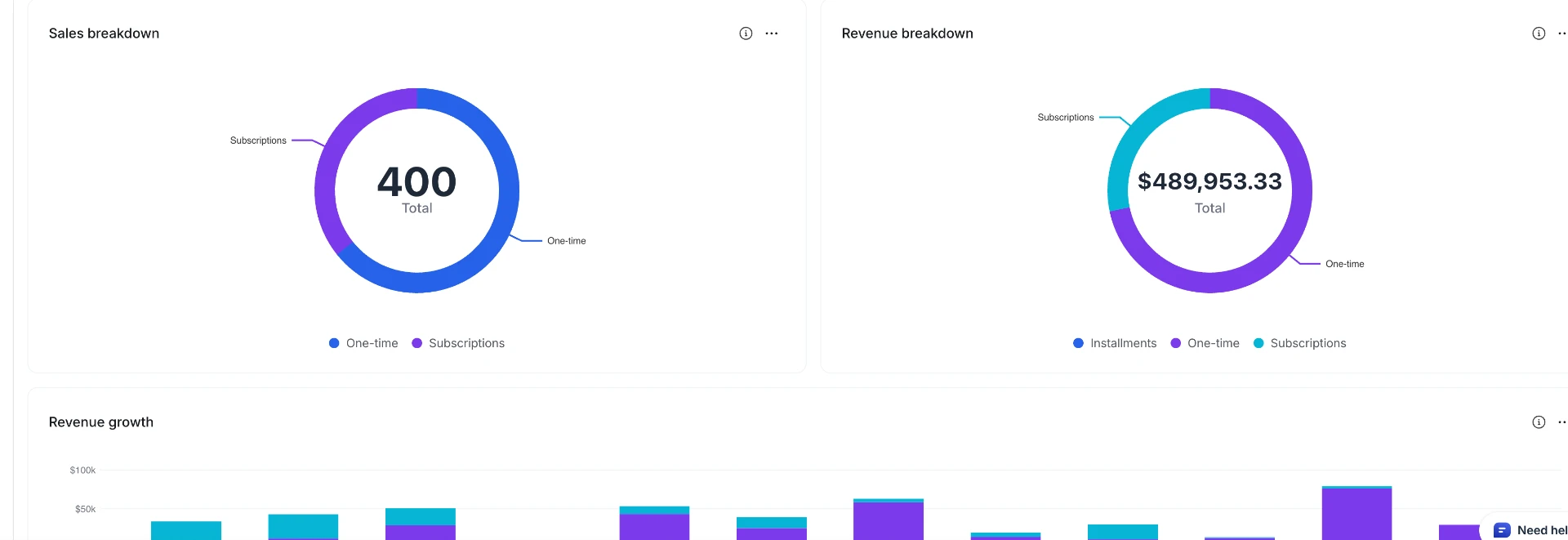 Client sales and revenue breakdown dashboard showing 400 total transactions and $489,953.33 revenue