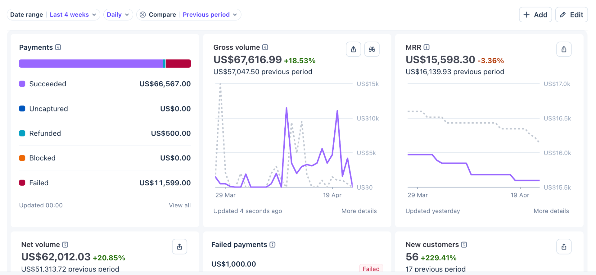 Client payments dashboard showing $66,567 succeeded over four weeks with 18.5% gross volume growth
