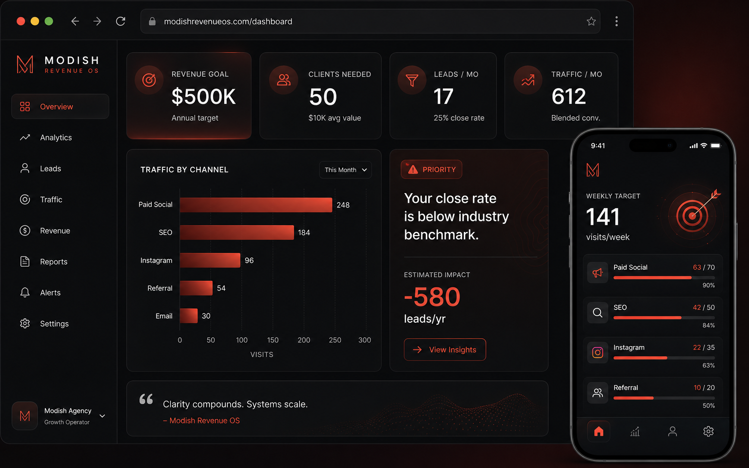 Modish Revenue OS dashboard showing revenue goal, clients needed, leads per month, traffic by channel, and priority insights